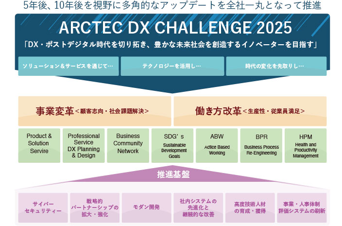 アークテックDXチャレンジ2025の推進