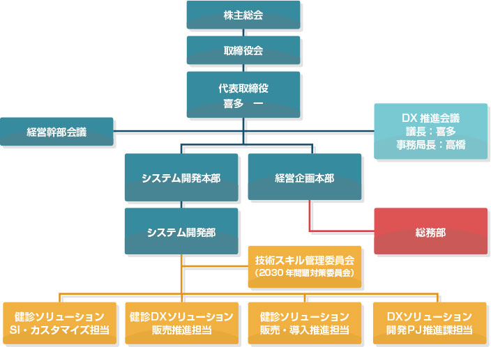 DX推進会議