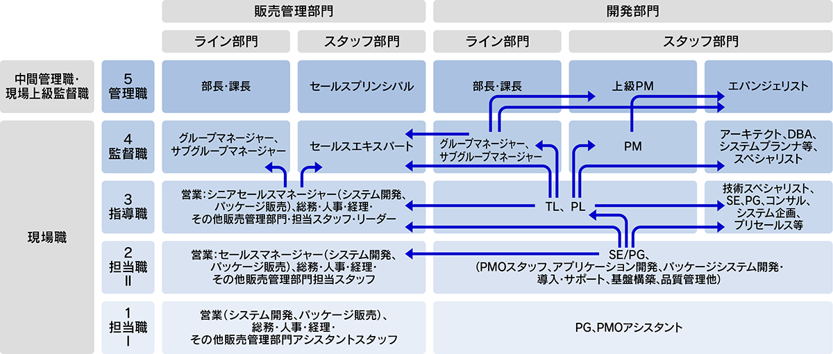 キャリアパス